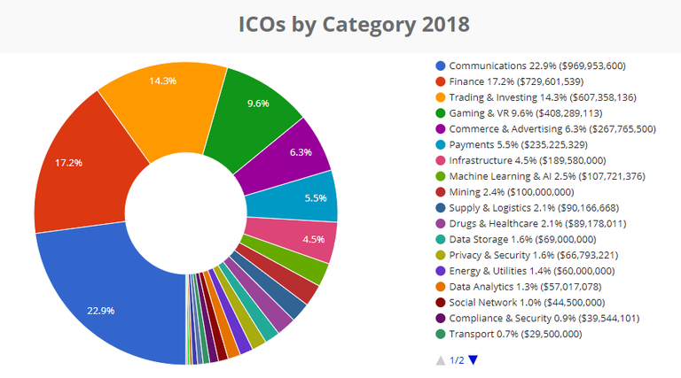 coinschedule ICO shares by category